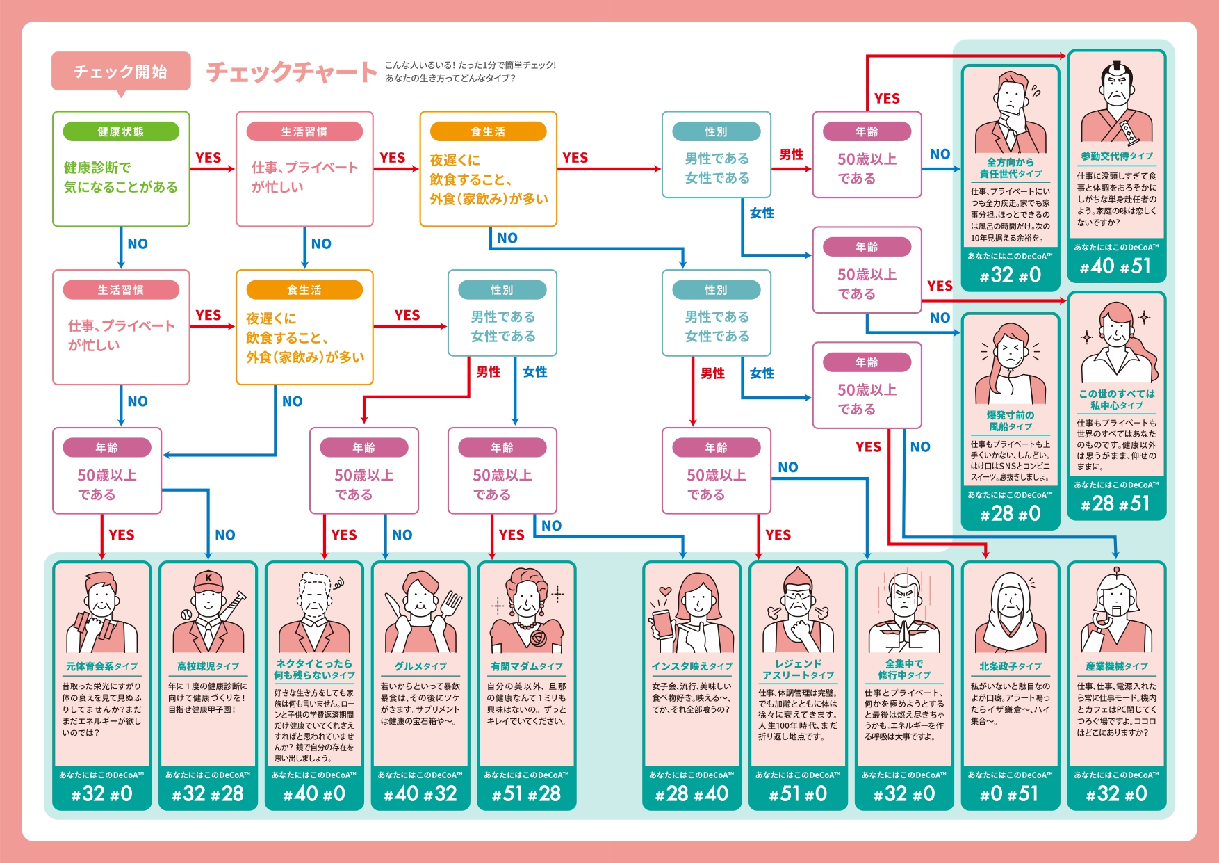 ★DeCoAチャート