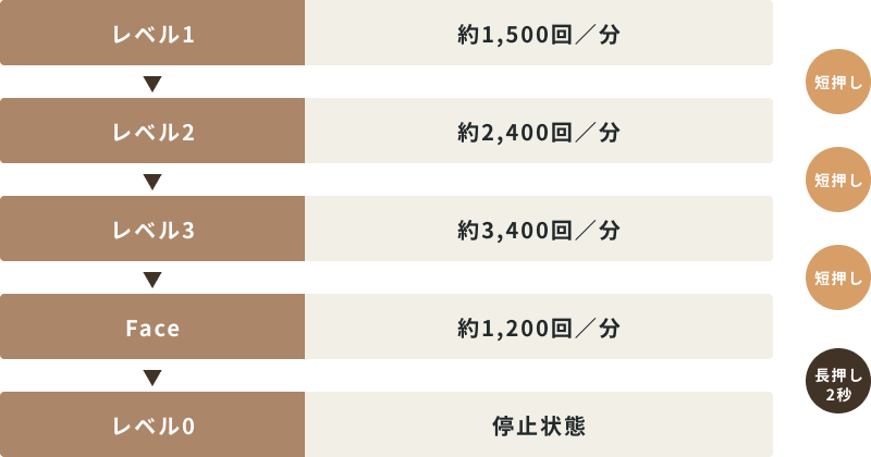 �{�^������ɂ���